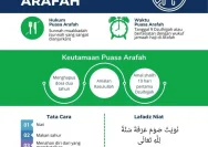 Puasa Arafah 2026: Mengenal Keutamaan dan Cara Melaksanakannya