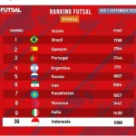 Ranking FIFA Futsal Indonesia Melesat ke Posisi 14 Dunia: Analisis Prestasi dan Dampaknya