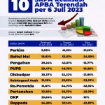 Realisasi APBA Aceh Melebihi Target, Namun Puluhan SKPA Masih Ketinggalan
