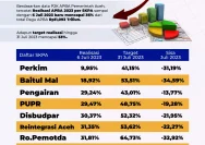Realisasi APBA Aceh Melebihi Target, Namun Puluhan SKPA Masih Ketinggalan