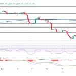 Risiko Penurunan Harga Emas (XAUUSD) Meningkat Seiring Kenaikan Yield Obligasi