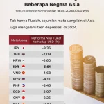 Rupiah Mengalami Kenaikan Melemah, Apa Penyebabnya?