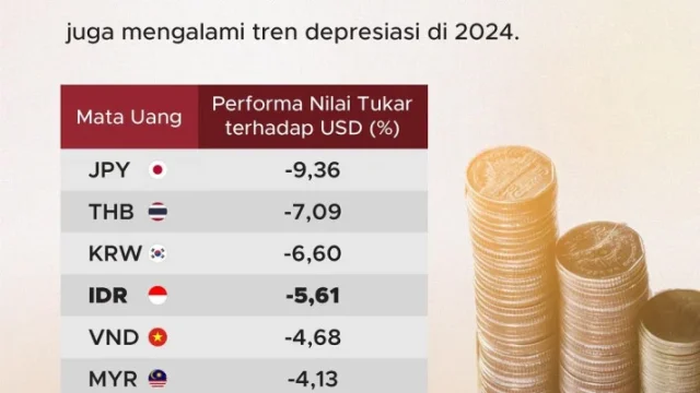 Rupiah Mengalami Kenaikan Melemah, Apa Penyebabnya?
