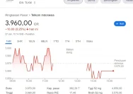 Telkom Tampil Kuat di Tahun Fiskal 2025, Total Return Saham 35,7%