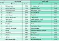 10 Provinsi dengan Minat Baca Tertinggi di Indonesia, Tidak Satu Pun dari Pulau Jawa