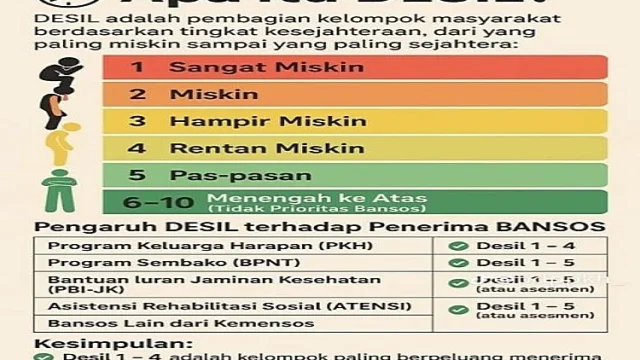 Desil 6 Sampai 10 Bansos: Apakah Masih Berpeluang Cair?