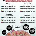 Gaji Ke-13 ASN Cair Hari Ini, Siapa yang Dapat?