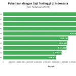 Gaji TKI Makin Menggiurkan di Asia: Simak Negara dengan Penghasilan Tertinggi bagi Pekerja Indonesia 2026
