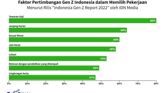 Gen Z di Indonesia Menghadapi Tantangan Besar dalam Mencari Pekerjaan