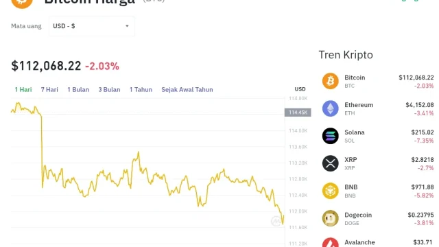 Harga Bitcoin Melonjak ke Rp1,12 Miliar, Waktu Tepat untuk Membeli?
