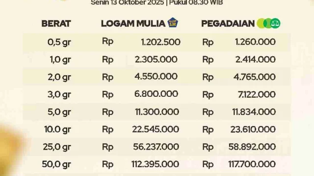 Harga Emas Antam Batangan Melambung, Kenaikan Hingga Rp 5.000 per Gram