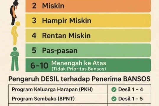 Kenapa Desil Bansos Naik dari 3 ke 5? Ini Alasannya