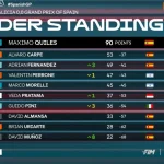 Klasemen Moto3 2026 Berubah Drastis Setelah Brian Uriarte dan Adrian Fernandez Didiskualifikasi
