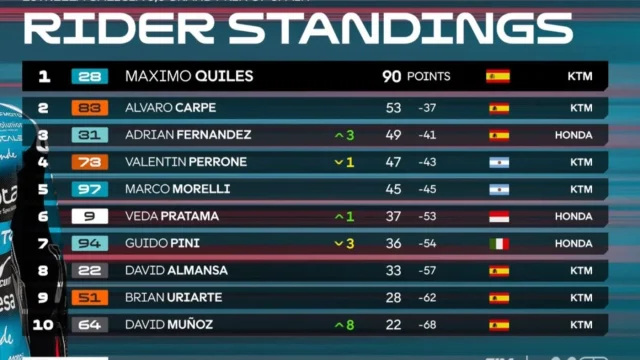 Klasemen Moto3 2026 Berubah Drastis Setelah Brian Uriarte dan Adrian Fernandez Didiskualifikasi