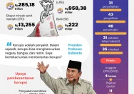 Korupsi di Indonesia: Antara Nyanyian dan Fakta
