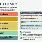 Mengajukan Perubahan Desil Bansos ke Kelurahan: Panduan Lengkap
