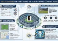 MetLife Stadium Ditetapkan sebagai Venue Final Piala Dunia 2026