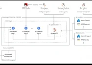 OutSystems dan AWS Luncurkan Revolusi Agentic Systems untuk Perusahaan