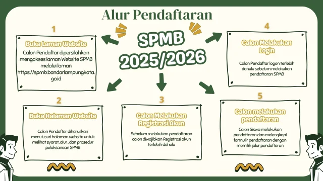 Panduan Lengkap SPMB DKI Jakarta 2026: Syarat, Alur Pendaftaran dan Link Resmi