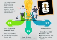 Piala Dunia 2026: Perubahan Aturan Permainan yang Paling Penting