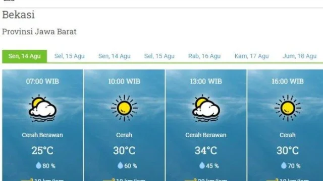 Prakiraan Cuaca Jawa Tengah Berikutnya: Cerah hingga Cerah Berawan