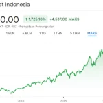 Saham BBAI Mengalami Lonjakan Setelah Munculnya Kinerja Terbaik dalam 8 Bulan
