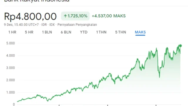 Saham BBAI Mengalami Lonjakan Setelah Munculnya Kinerja Terbaik dalam 8 Bulan