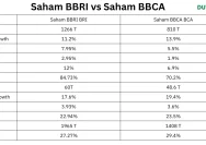 Saham BBCA dan BBRI: Apakah Kompak 'Cuci Gudang' Benar Sinyal Terbaik?
