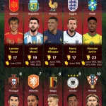 Spanyol Diprediksi Juara Piala Dunia 2026, Berdasarkan Simulasi Supercomputer
