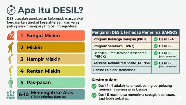 Status Desil Bansos Berubah? Ini Penyebabnya