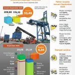 Surplus Perdagangan Indonesia Mencatatkan Kenaikan Signifikan di Kuartal Pertama 2026