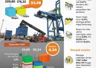 Surplus Perdagangan Indonesia Mencatatkan Kenaikan Signifikan di Kuartal Pertama 2026